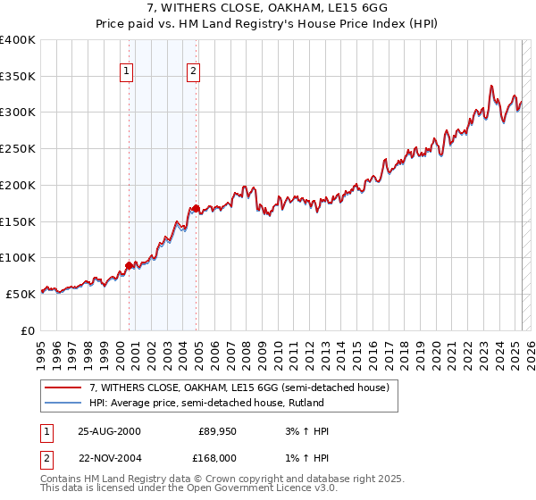 7, WITHERS CLOSE, OAKHAM, LE15 6GG: Price paid vs HM Land Registry's House Price Index