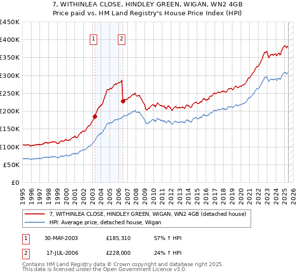 7, WITHINLEA CLOSE, HINDLEY GREEN, WIGAN, WN2 4GB: Price paid vs HM Land Registry's House Price Index