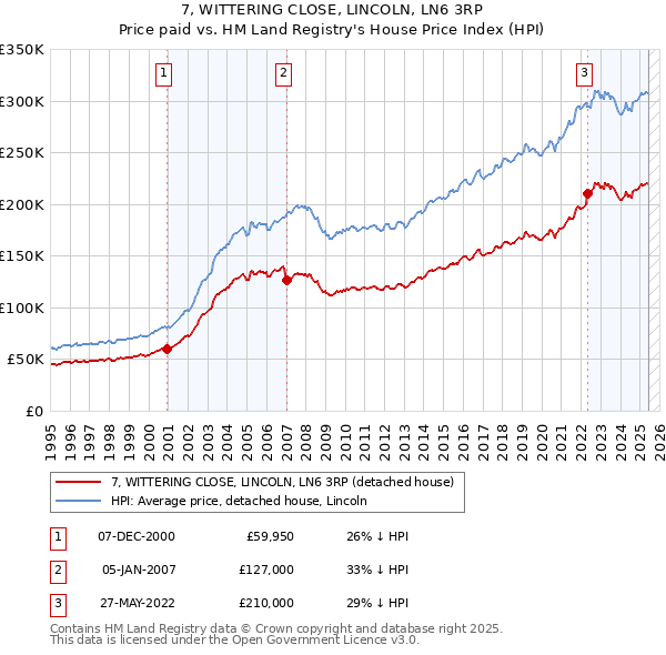 7, WITTERING CLOSE, LINCOLN, LN6 3RP: Price paid vs HM Land Registry's House Price Index