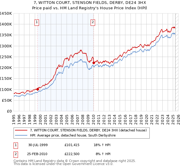 7, WITTON COURT, STENSON FIELDS, DERBY, DE24 3HX: Price paid vs HM Land Registry's House Price Index