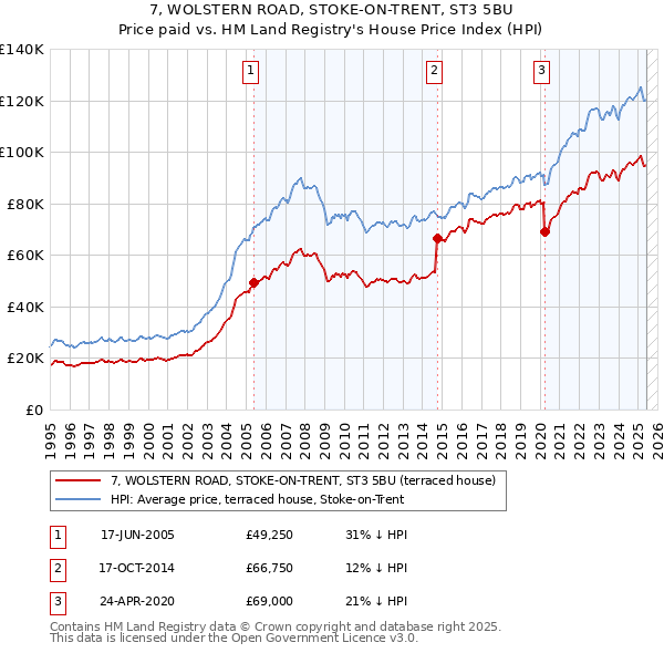 7, WOLSTERN ROAD, STOKE-ON-TRENT, ST3 5BU: Price paid vs HM Land Registry's House Price Index