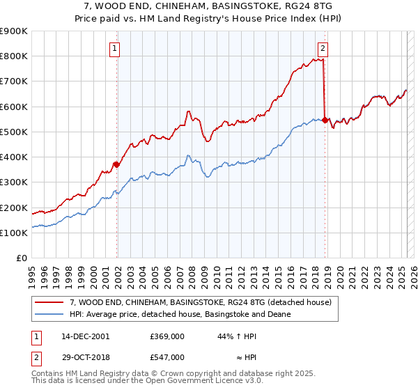 7, WOOD END, CHINEHAM, BASINGSTOKE, RG24 8TG: Price paid vs HM Land Registry's House Price Index