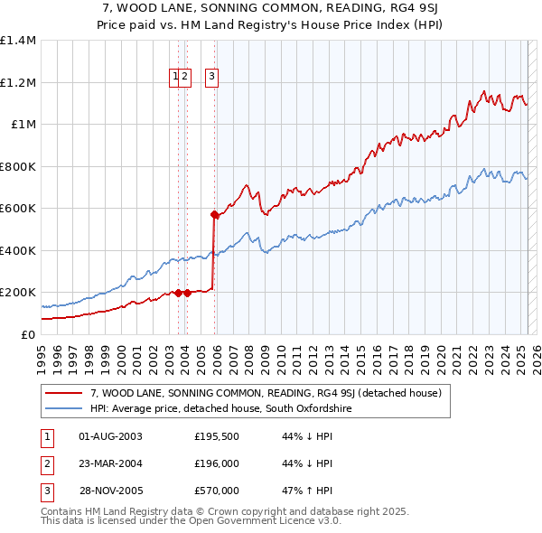 7, WOOD LANE, SONNING COMMON, READING, RG4 9SJ: Price paid vs HM Land Registry's House Price Index