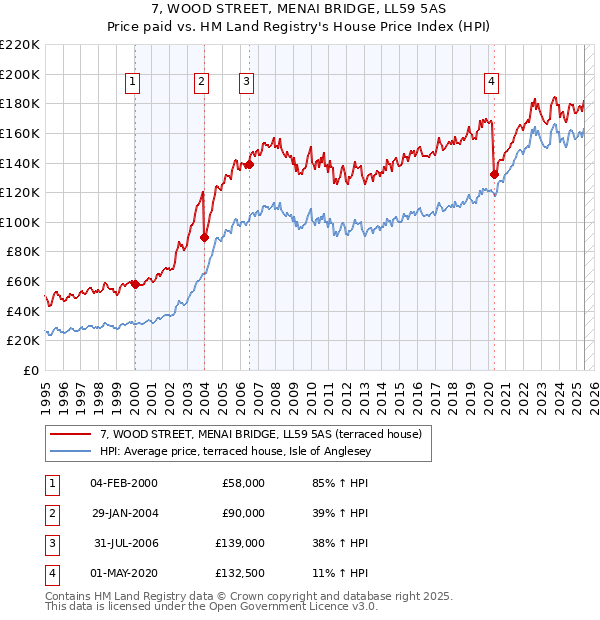 7, WOOD STREET, MENAI BRIDGE, LL59 5AS: Price paid vs HM Land Registry's House Price Index