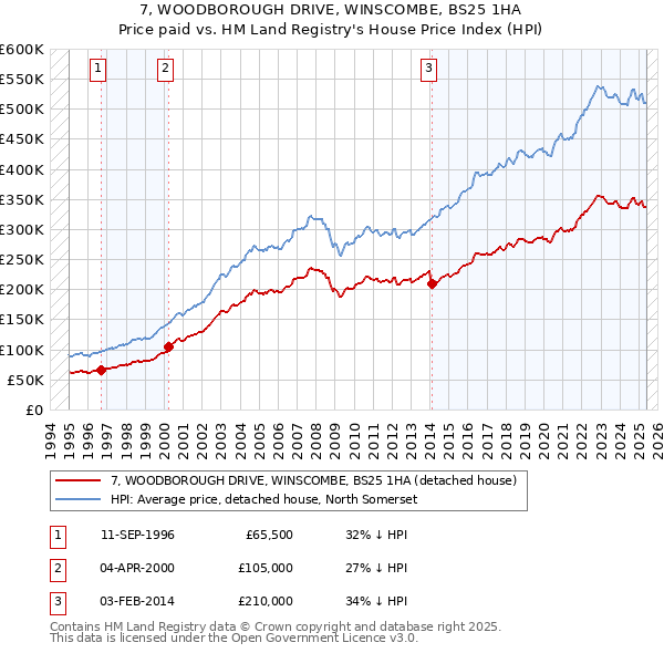 7, WOODBOROUGH DRIVE, WINSCOMBE, BS25 1HA: Price paid vs HM Land Registry's House Price Index