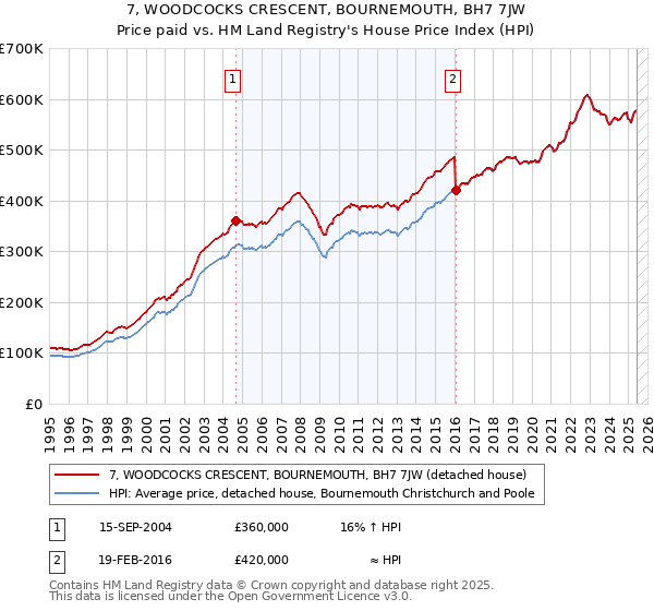 7, WOODCOCKS CRESCENT, BOURNEMOUTH, BH7 7JW: Price paid vs HM Land Registry's House Price Index