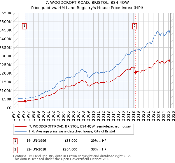 7, WOODCROFT ROAD, BRISTOL, BS4 4QW: Price paid vs HM Land Registry's House Price Index
