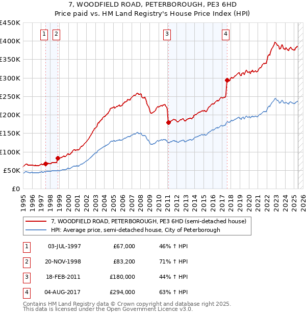 7, WOODFIELD ROAD, PETERBOROUGH, PE3 6HD: Price paid vs HM Land Registry's House Price Index