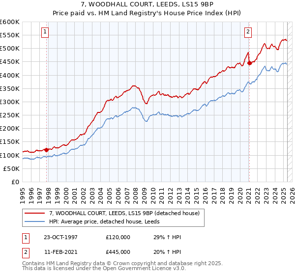 7, WOODHALL COURT, LEEDS, LS15 9BP: Price paid vs HM Land Registry's House Price Index