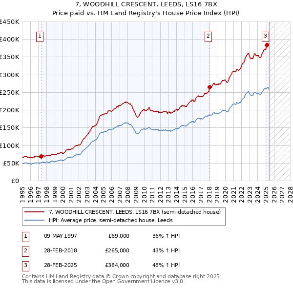 7, WOODHILL CRESCENT, LEEDS, LS16 7BX: Price paid vs HM Land Registry's House Price Index