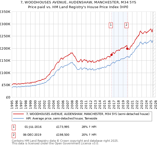 7, WOODHOUSES AVENUE, AUDENSHAW, MANCHESTER, M34 5YS: Price paid vs HM Land Registry's House Price Index