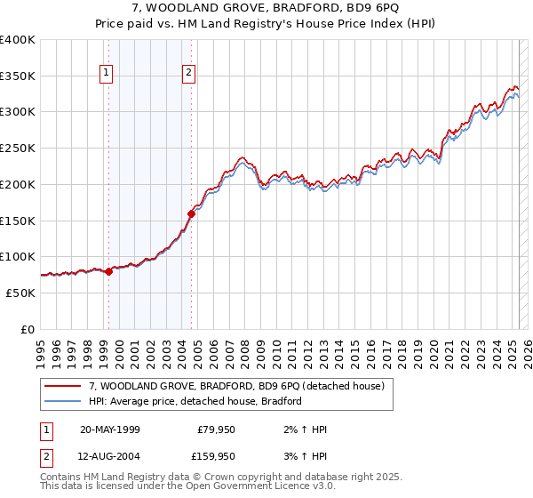 7, WOODLAND GROVE, BRADFORD, BD9 6PQ: Price paid vs HM Land Registry's House Price Index