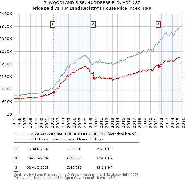 7, WOODLAND RISE, HUDDERSFIELD, HD2 2SZ: Price paid vs HM Land Registry's House Price Index