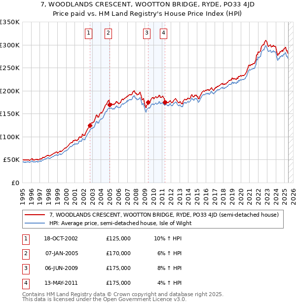 7, WOODLANDS CRESCENT, WOOTTON BRIDGE, RYDE, PO33 4JD: Price paid vs HM Land Registry's House Price Index