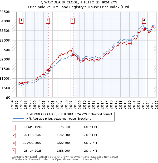 7, WOODLARK CLOSE, THETFORD, IP24 2YS: Price paid vs HM Land Registry's House Price Index