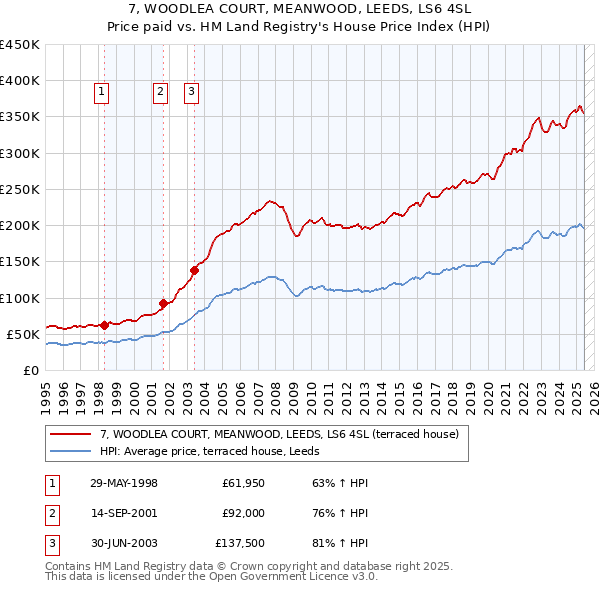 7, WOODLEA COURT, MEANWOOD, LEEDS, LS6 4SL: Price paid vs HM Land Registry's House Price Index