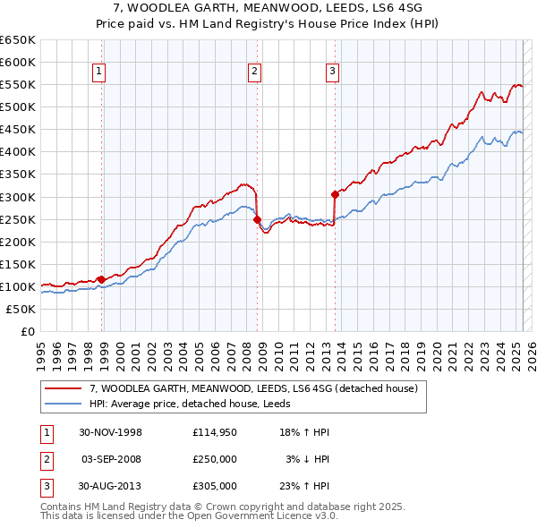 7, WOODLEA GARTH, MEANWOOD, LEEDS, LS6 4SG: Price paid vs HM Land Registry's House Price Index