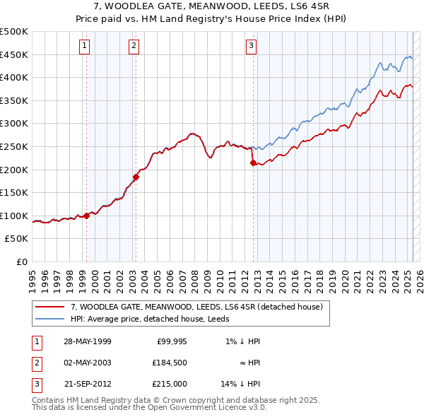 7, WOODLEA GATE, MEANWOOD, LEEDS, LS6 4SR: Price paid vs HM Land Registry's House Price Index