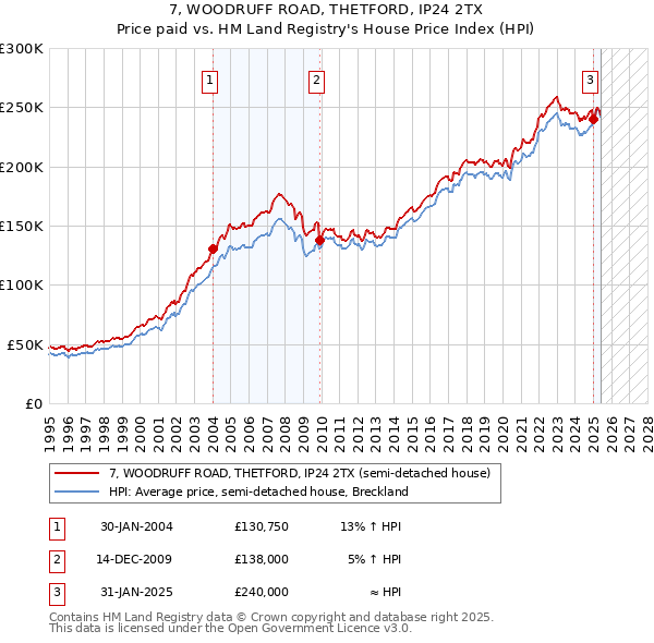 7, WOODRUFF ROAD, THETFORD, IP24 2TX: Price paid vs HM Land Registry's House Price Index