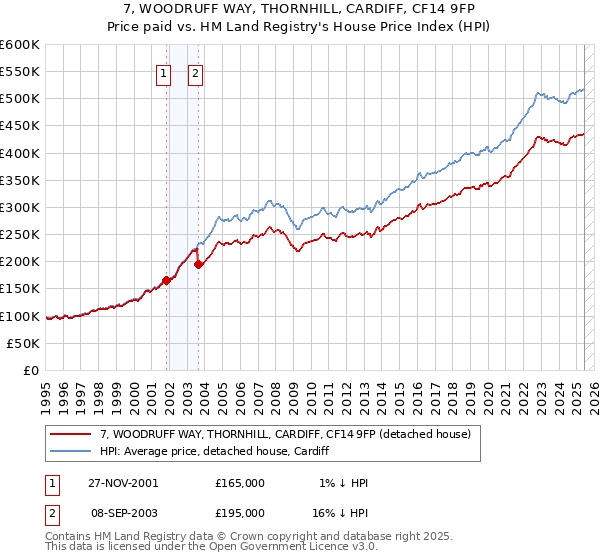 7, WOODRUFF WAY, THORNHILL, CARDIFF, CF14 9FP: Price paid vs HM Land Registry's House Price Index
