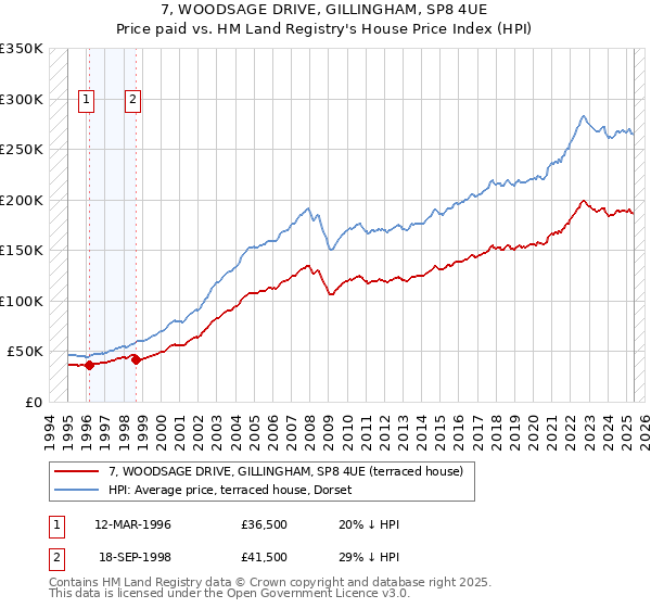 7, WOODSAGE DRIVE, GILLINGHAM, SP8 4UE: Price paid vs HM Land Registry's House Price Index