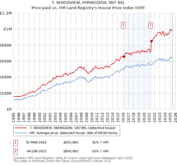 7, WOODVIEW, FARINGDON, SN7 8EL: Price paid vs HM Land Registry's House Price Index