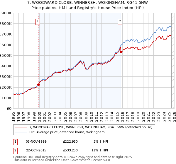 7, WOODWARD CLOSE, WINNERSH, WOKINGHAM, RG41 5NW: Price paid vs HM Land Registry's House Price Index