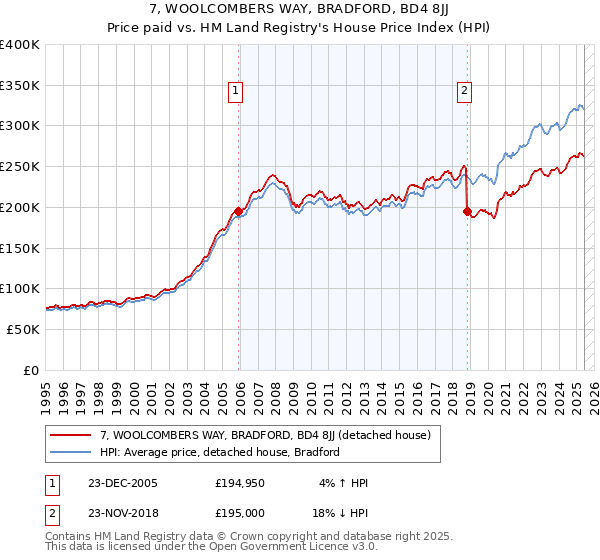 7, WOOLCOMBERS WAY, BRADFORD, BD4 8JJ: Price paid vs HM Land Registry's House Price Index