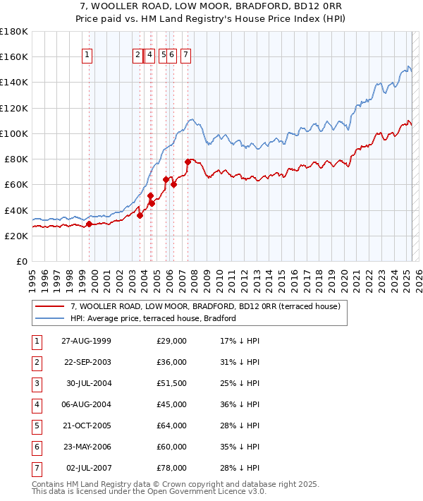 7, WOOLLER ROAD, LOW MOOR, BRADFORD, BD12 0RR: Price paid vs HM Land Registry's House Price Index