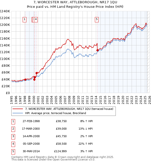 7, WORCESTER WAY, ATTLEBOROUGH, NR17 1QU: Price paid vs HM Land Registry's House Price Index