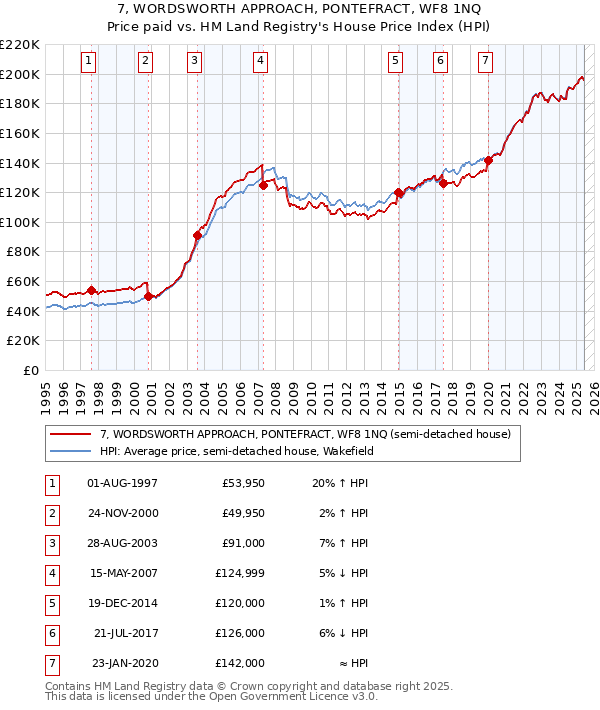 7, WORDSWORTH APPROACH, PONTEFRACT, WF8 1NQ: Price paid vs HM Land Registry's House Price Index