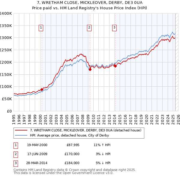 7, WRETHAM CLOSE, MICKLEOVER, DERBY, DE3 0UA: Price paid vs HM Land Registry's House Price Index