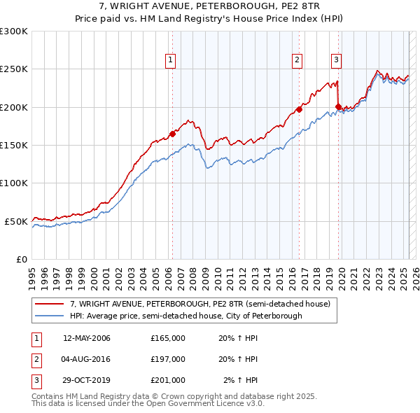7, WRIGHT AVENUE, PETERBOROUGH, PE2 8TR: Price paid vs HM Land Registry's House Price Index