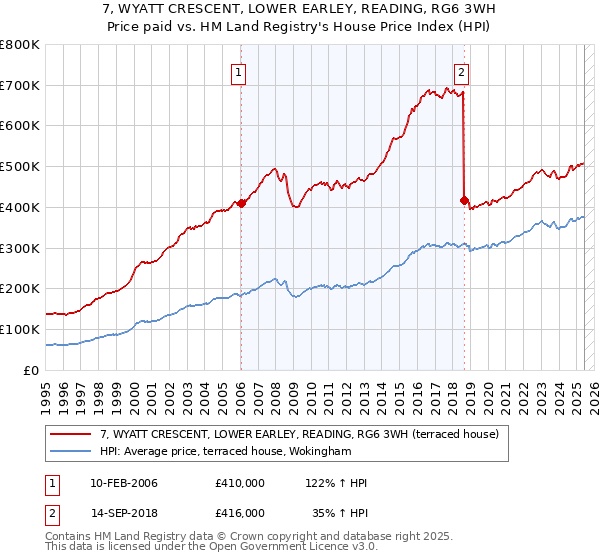 7, WYATT CRESCENT, LOWER EARLEY, READING, RG6 3WH: Price paid vs HM Land Registry's House Price Index