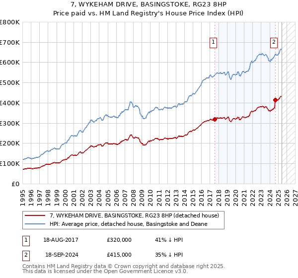 7, WYKEHAM DRIVE, BASINGSTOKE, RG23 8HP: Price paid vs HM Land Registry's House Price Index
