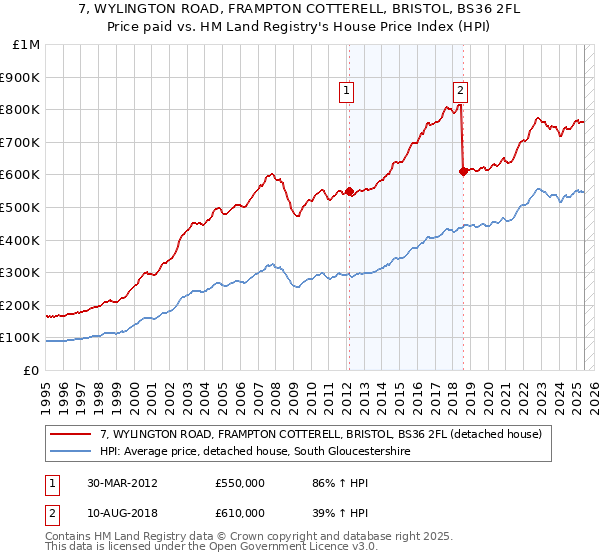 7, WYLINGTON ROAD, FRAMPTON COTTERELL, BRISTOL, BS36 2FL: Price paid vs HM Land Registry's House Price Index