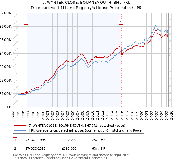 7, WYNTER CLOSE, BOURNEMOUTH, BH7 7RL: Price paid vs HM Land Registry's House Price Index