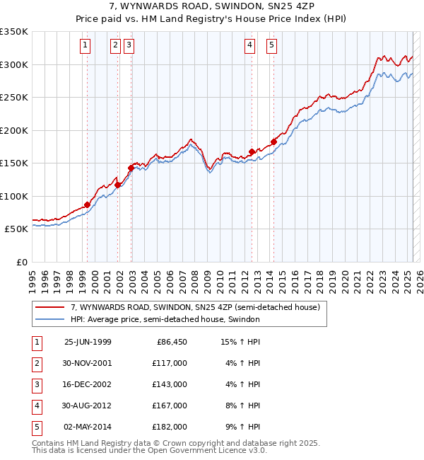 7, WYNWARDS ROAD, SWINDON, SN25 4ZP: Price paid vs HM Land Registry's House Price Index