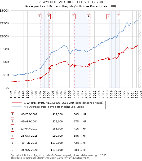 7, WYTHER PARK HILL, LEEDS, LS12 2RR: Price paid vs HM Land Registry's House Price Index