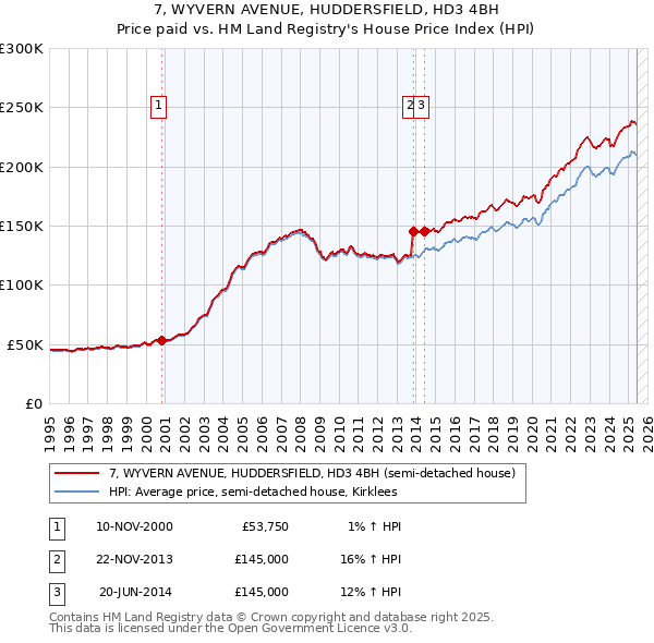 7, WYVERN AVENUE, HUDDERSFIELD, HD3 4BH: Price paid vs HM Land Registry's House Price Index