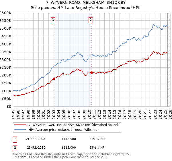 7, WYVERN ROAD, MELKSHAM, SN12 6BY: Price paid vs HM Land Registry's House Price Index