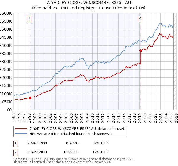 7, YADLEY CLOSE, WINSCOMBE, BS25 1AU: Price paid vs HM Land Registry's House Price Index