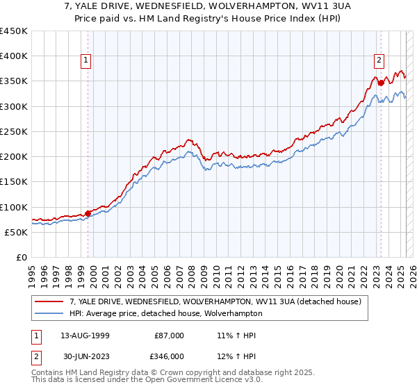 7, YALE DRIVE, WEDNESFIELD, WOLVERHAMPTON, WV11 3UA: Price paid vs HM Land Registry's House Price Index