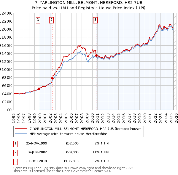 7, YARLINGTON MILL, BELMONT, HEREFORD, HR2 7UB: Price paid vs HM Land Registry's House Price Index