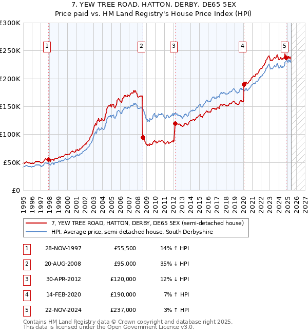 7, YEW TREE ROAD, HATTON, DERBY, DE65 5EX: Price paid vs HM Land Registry's House Price Index