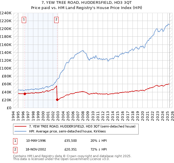 7, YEW TREE ROAD, HUDDERSFIELD, HD3 3QT: Price paid vs HM Land Registry's House Price Index