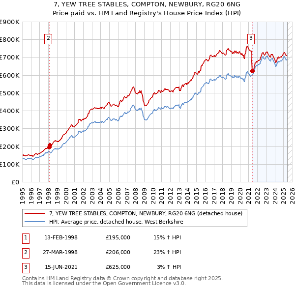 7, YEW TREE STABLES, COMPTON, NEWBURY, RG20 6NG: Price paid vs HM Land Registry's House Price Index