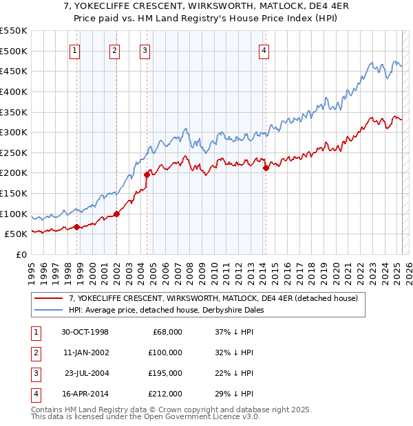 7, YOKECLIFFE CRESCENT, WIRKSWORTH, MATLOCK, DE4 4ER: Price paid vs HM Land Registry's House Price Index