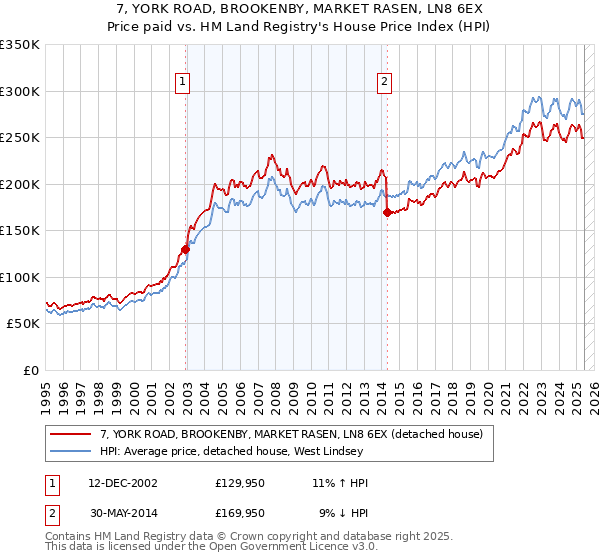 7, YORK ROAD, BROOKENBY, MARKET RASEN, LN8 6EX: Price paid vs HM Land Registry's House Price Index