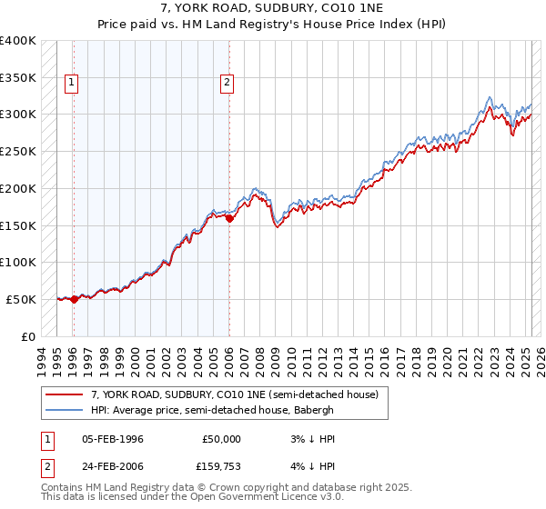 7, YORK ROAD, SUDBURY, CO10 1NE: Price paid vs HM Land Registry's House Price Index